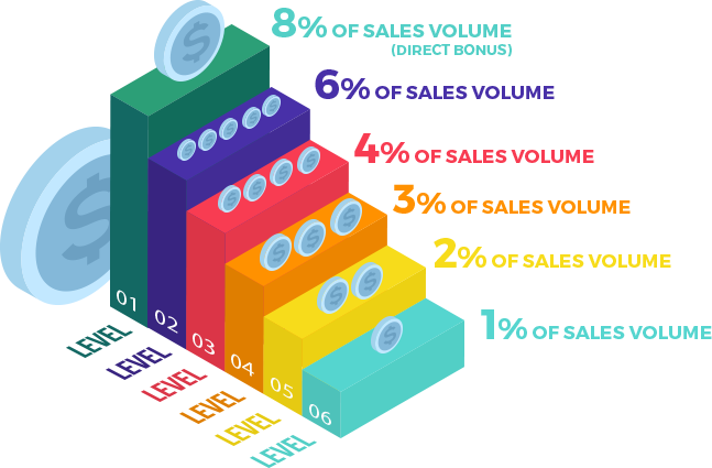level commission unilevel