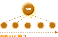 Unilevel Matrix Plan Diagram