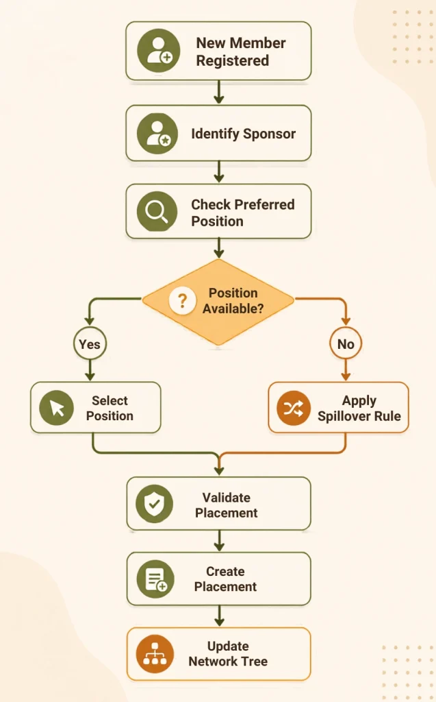 spillover management system work