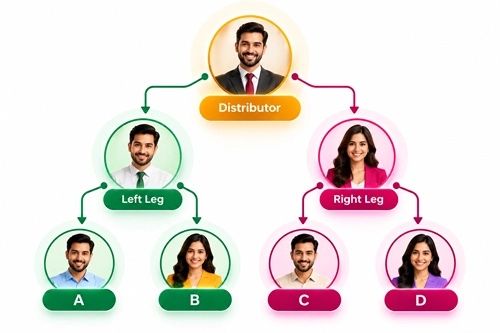 binary tree distributor network